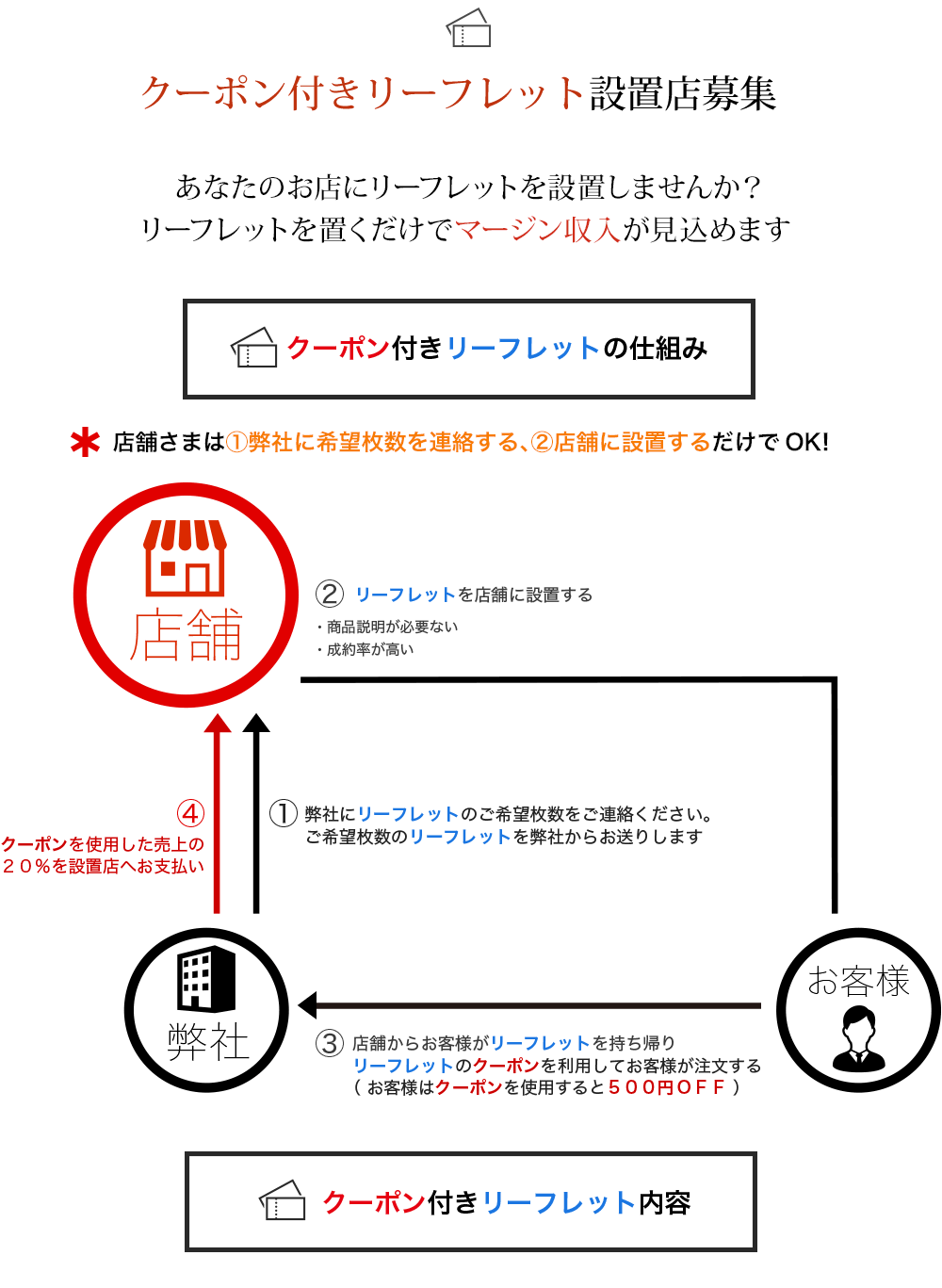 クーポン付きリーフレット設置店募集