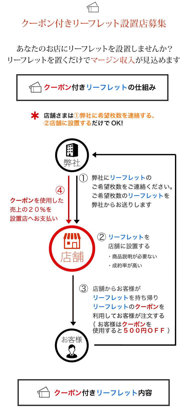 クーポン付きリーフレット設置店募集