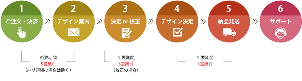 ご注文から納品発送まで