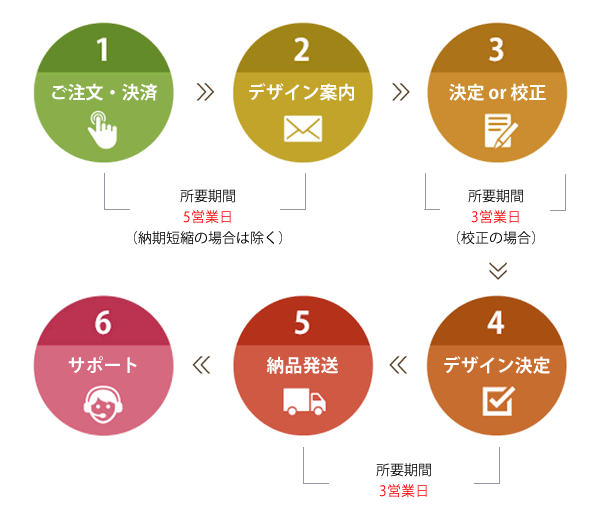 ご注文から納品発送まで